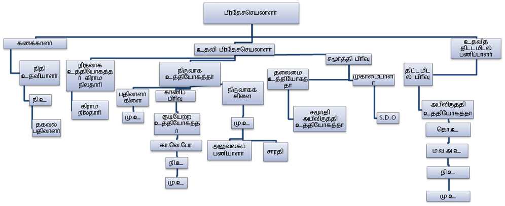 chart ii